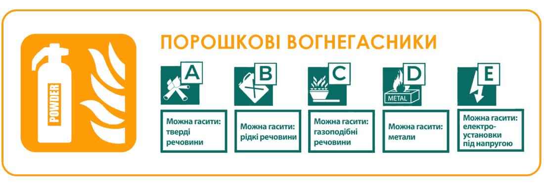 Визначення категорії виробничо-складських приміщень